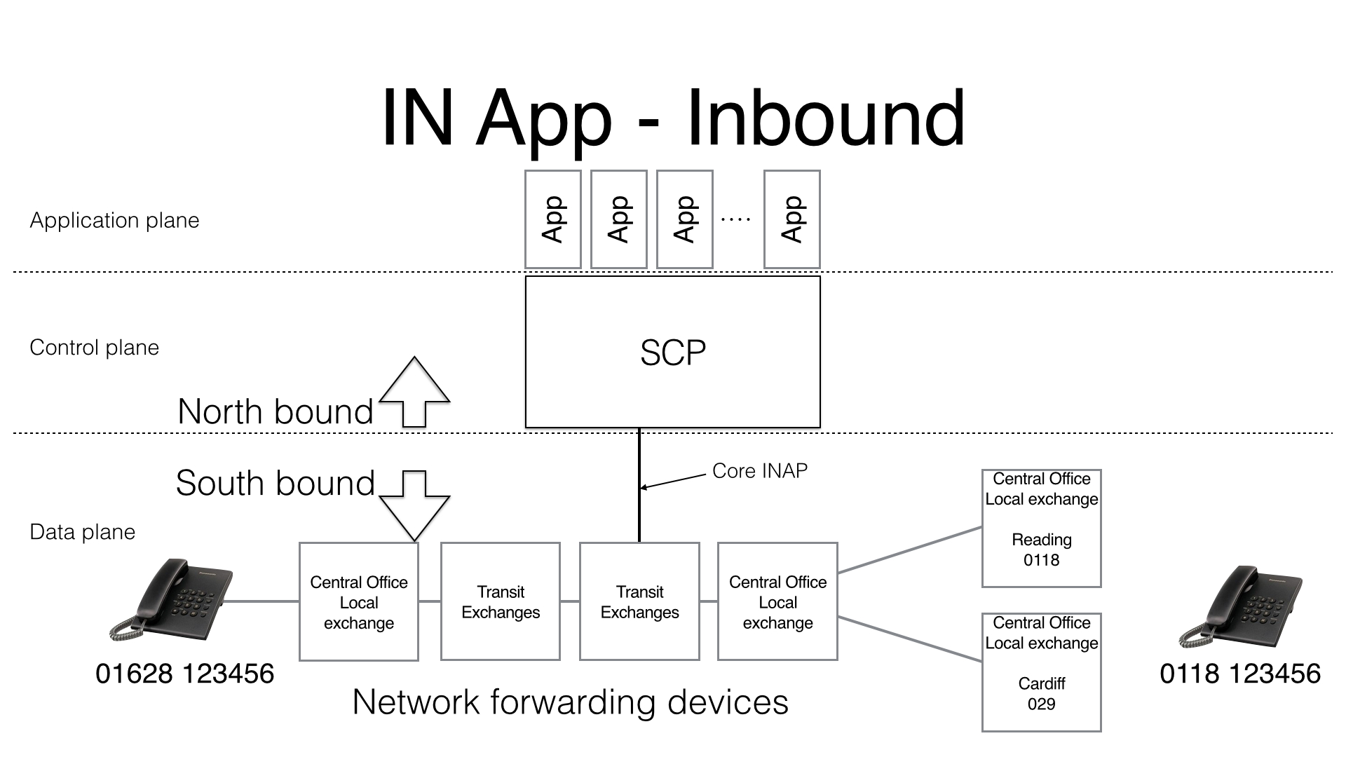 IN components aligned with SDN terminology