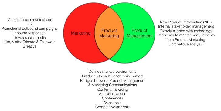 The relationship between Product Marketing, Product Management and Marketing Communications