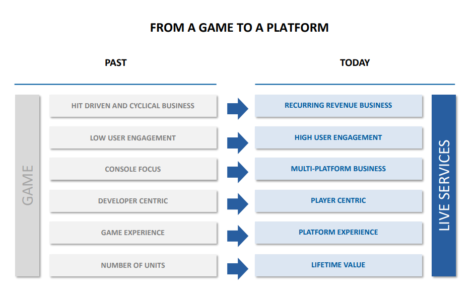   Image:    Ubisoft Q3 2018 Statement   
