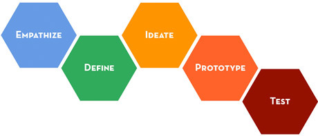 Hexagonal Thinking courtesy of NoTosh - http://notosh.com/