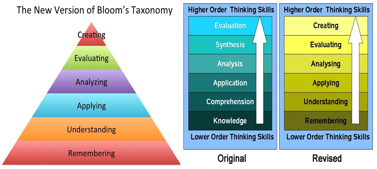 Order skills. Level of thinking skills. Таксономия Блума. Bloom's taxonomy High-order thinking skills. Higher order thinking skills.
