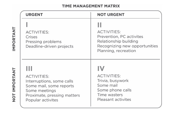 Our best work occurs in quadrant two, Important/Not Urgent. 