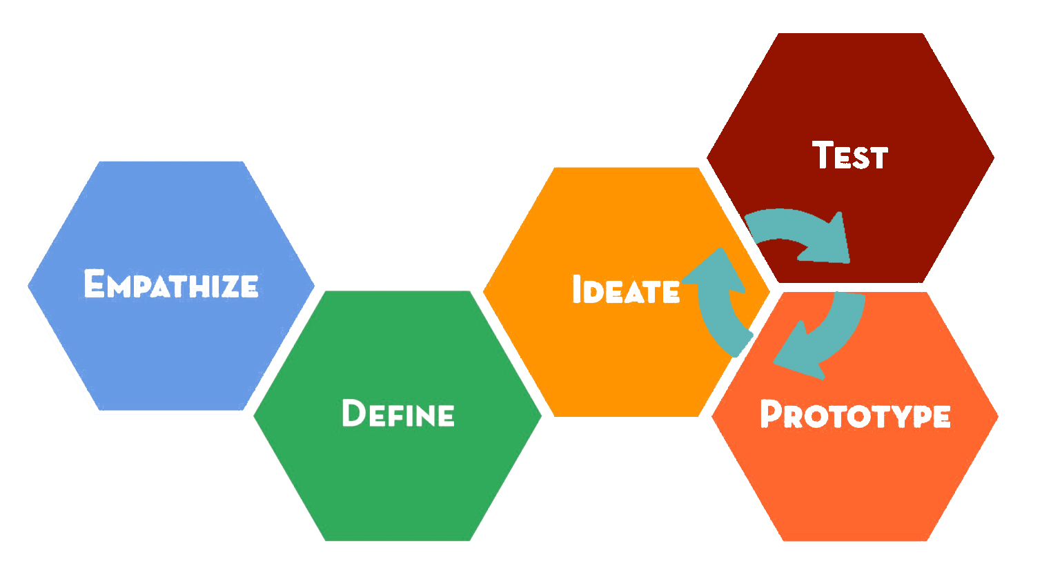 A model of design thinking modified from the IDEO d.School model