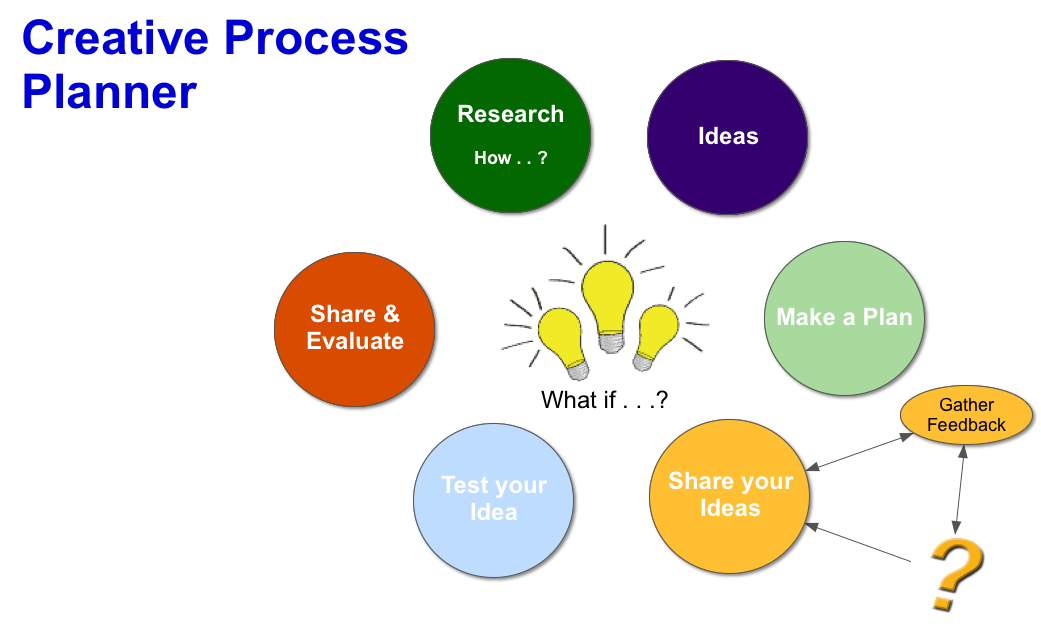 Students are provided with scaffolds for their thinking and guided in their use, but have opportunities to use these tools to solve problems that they find. 