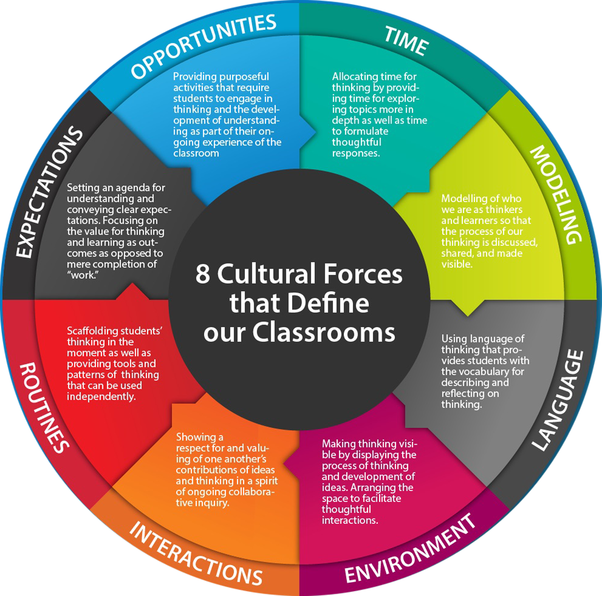 Source - Worldwide Cultures of Thinking Project, 2015 Ron Ritchhart, Project Zero at Harvard University.