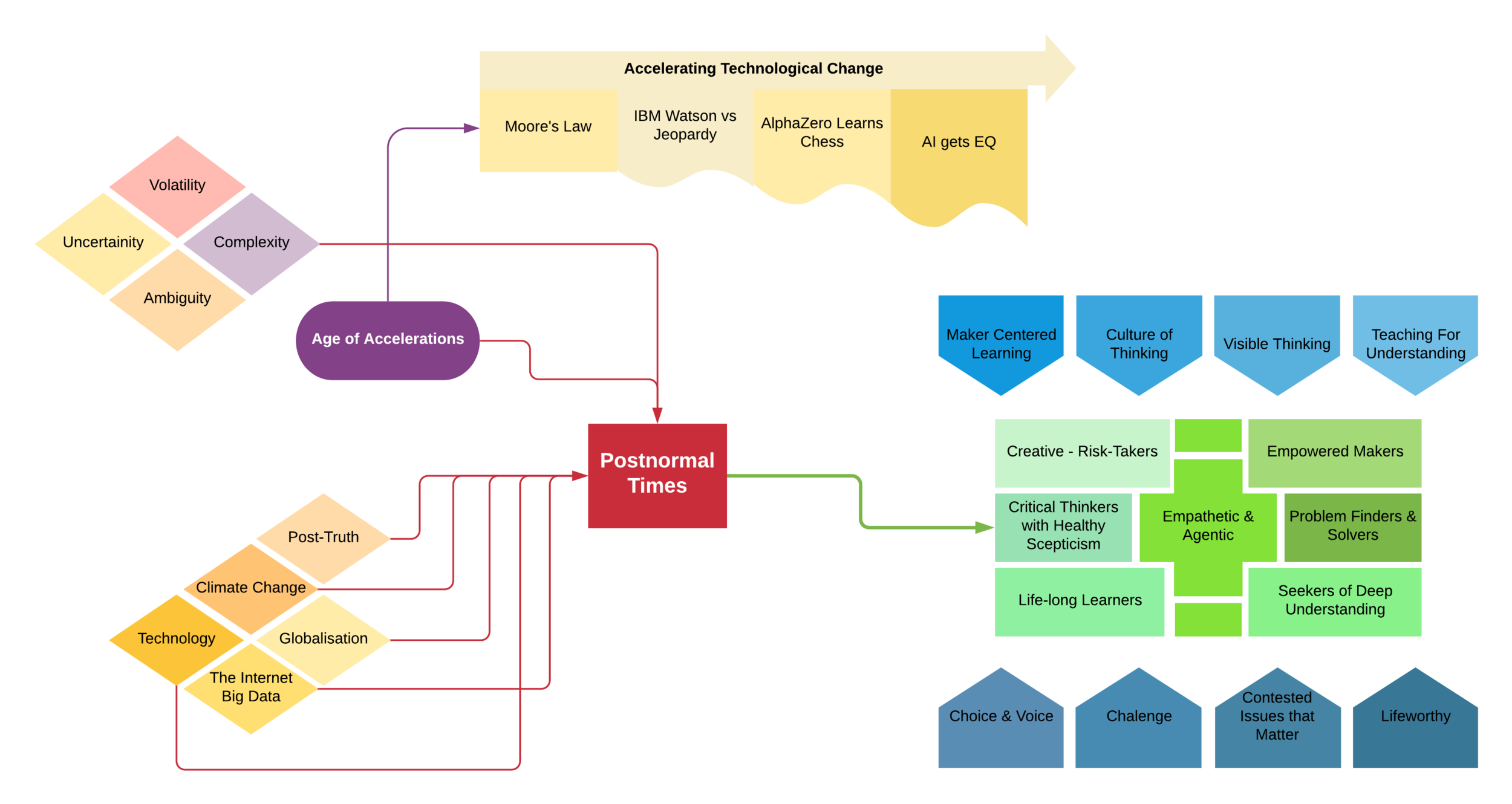 Thinking and learning in the postnormal era — The Learner's Way