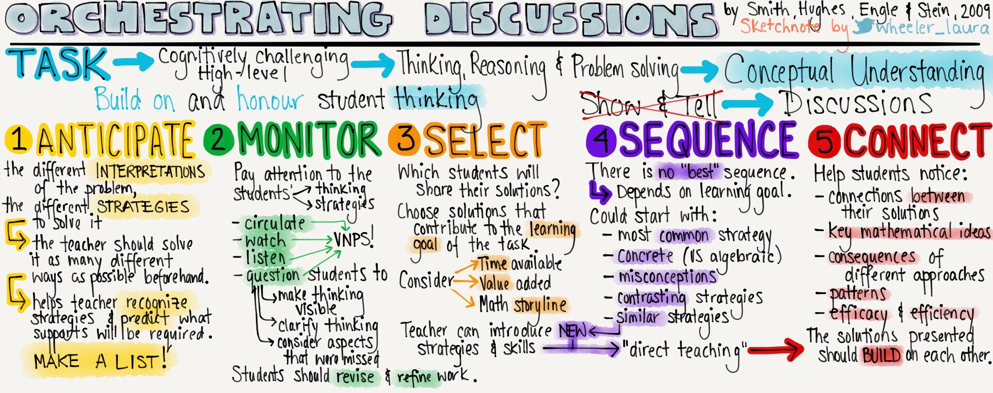 5-practices-orchestrating-mathematical-discussions.jpg