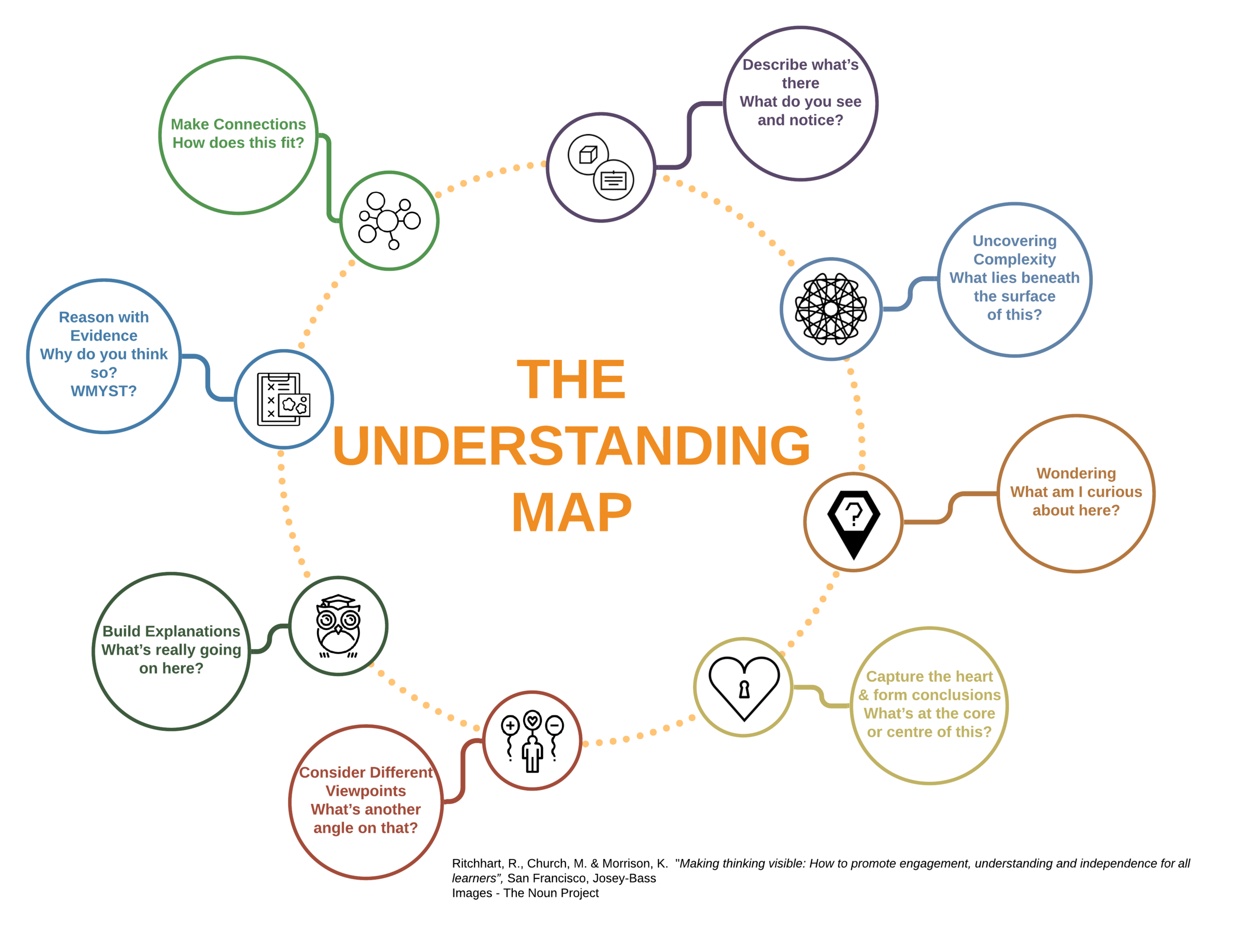 Starting a journey towards a culture of thinking — The Learner's Way