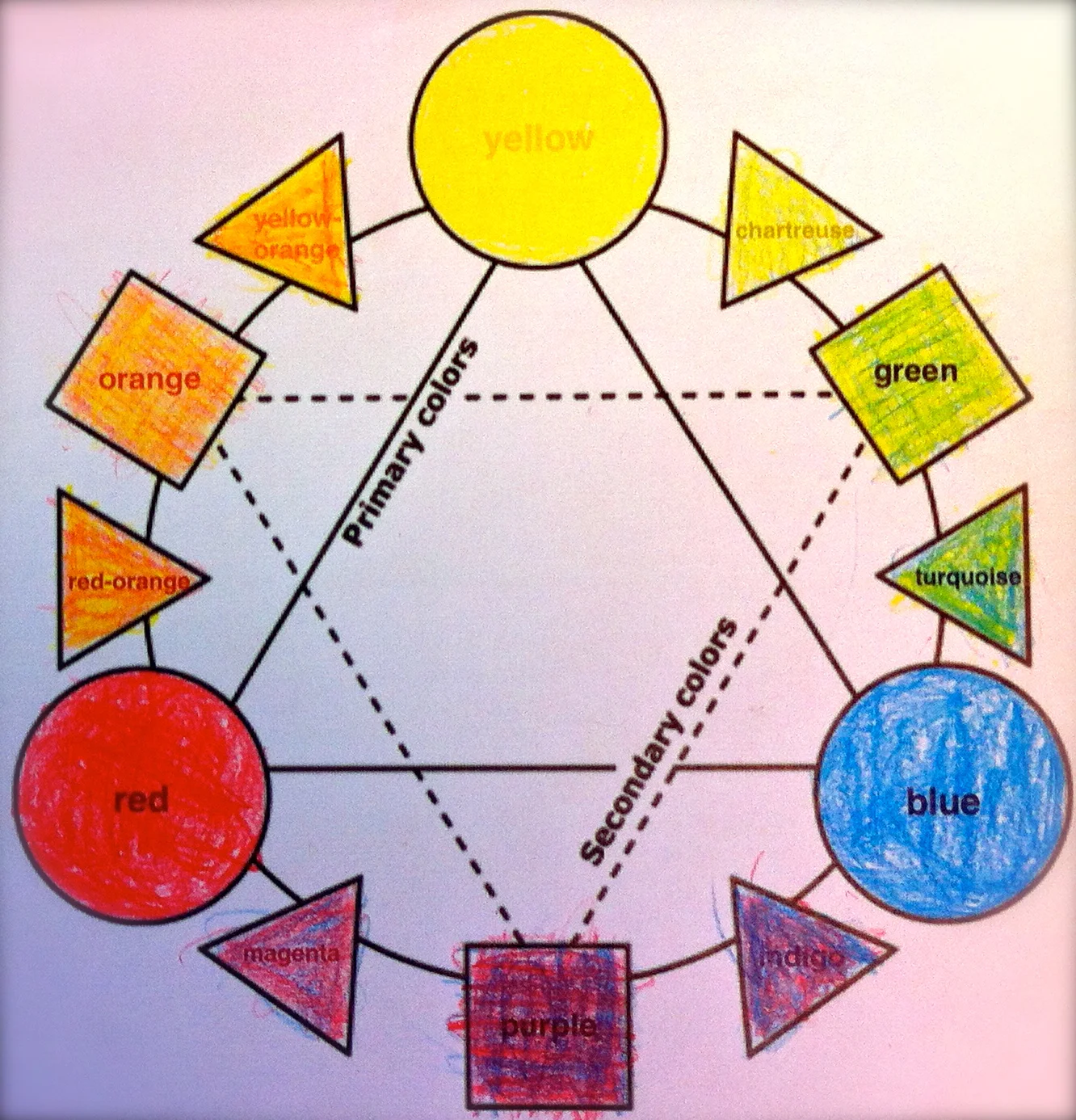 a second grade color wheel completed with only red, yellow and blue colored pencils