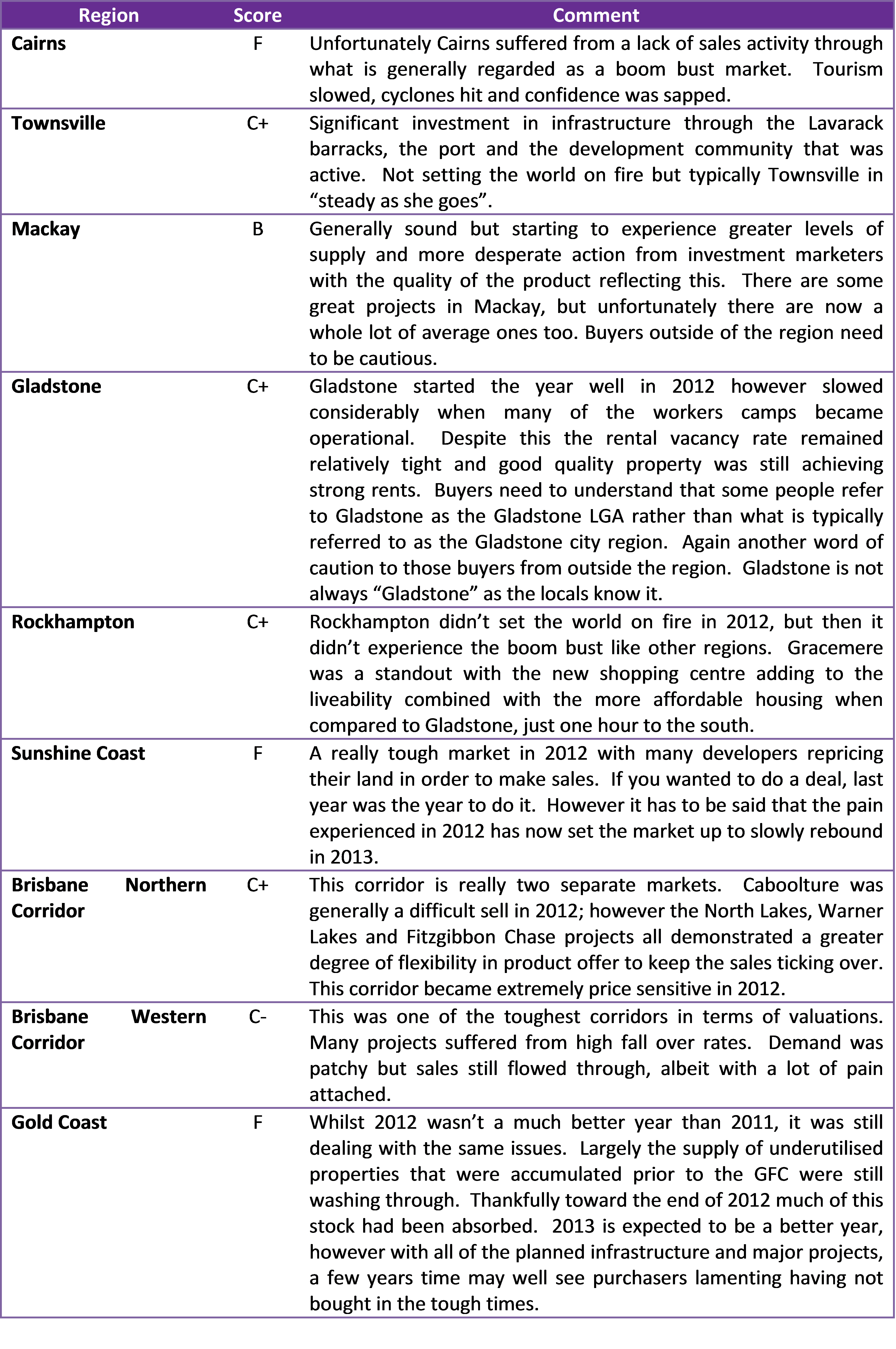 Queensland Residential Land Sales 2012 Report Card