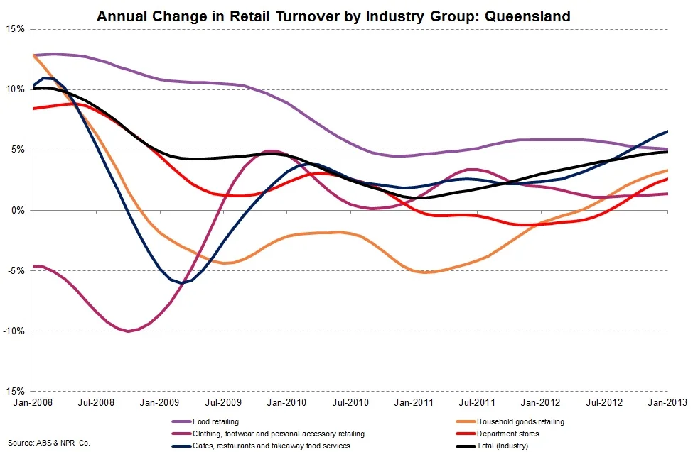 Retail Sales Continue to Surprise