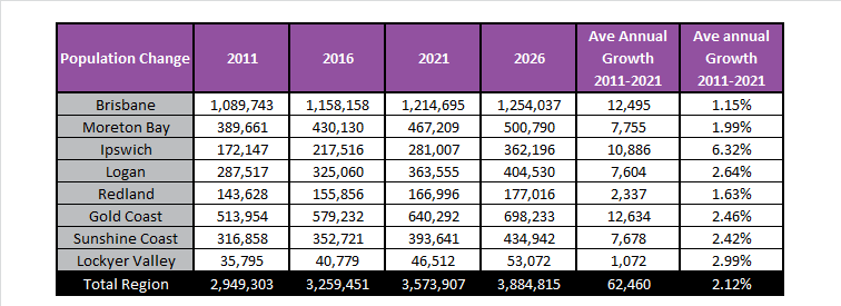 Gold Coast Apartment Market Opportunities