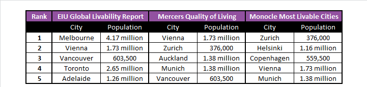 Livability Table.png
