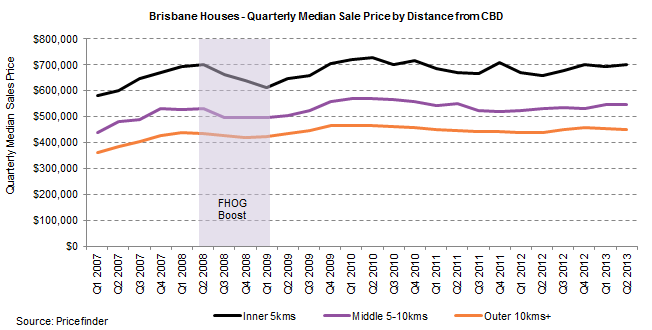 Brisbane Houses- QRTLY Median Sales Price by Distance.png