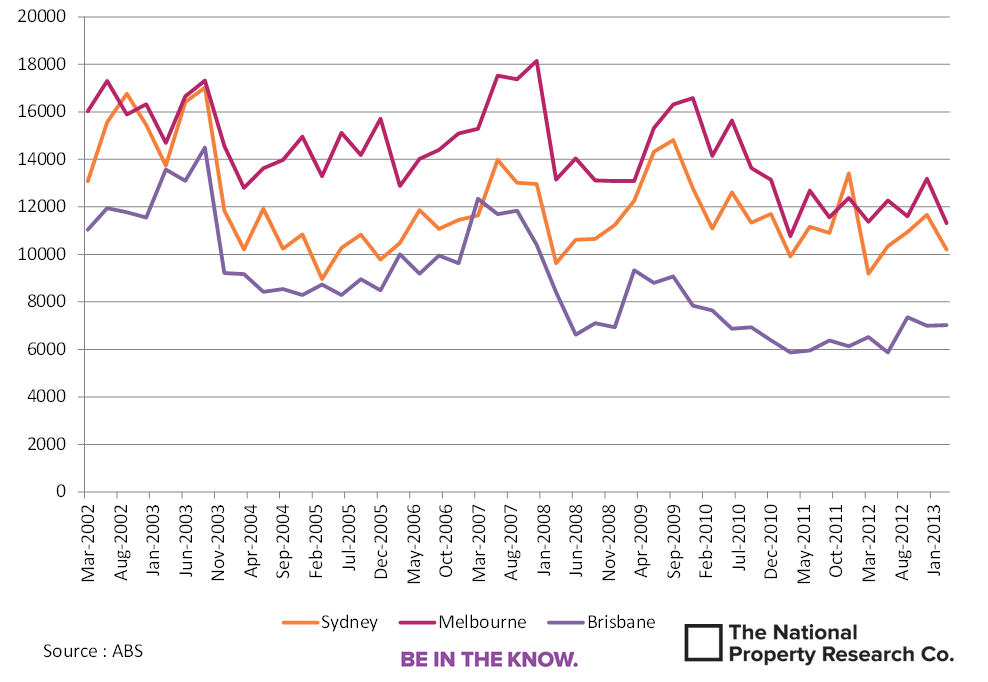 The Number of Established House Transfers, Sydney, Melbourne, Brisbane.