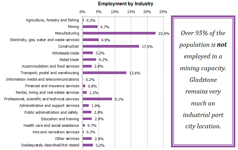 Source: ABS Census 2011