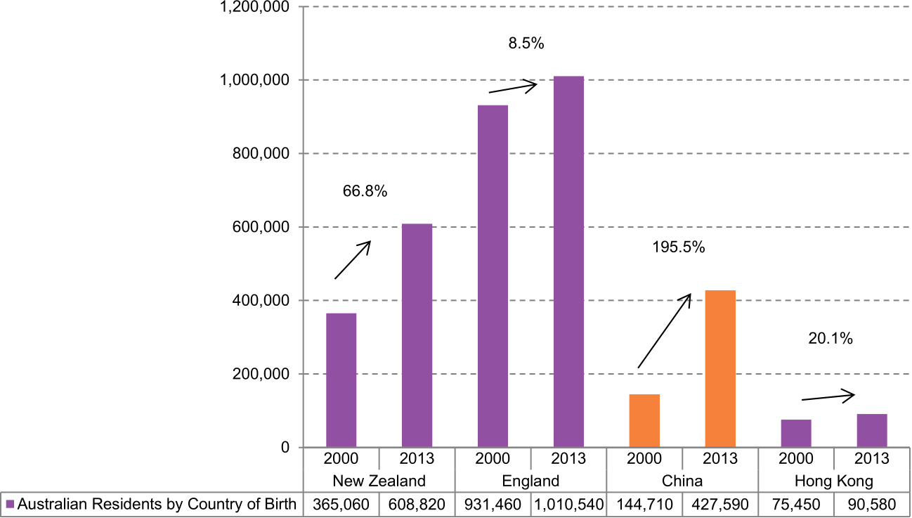 Australian Residents by Country of Birth-1.png