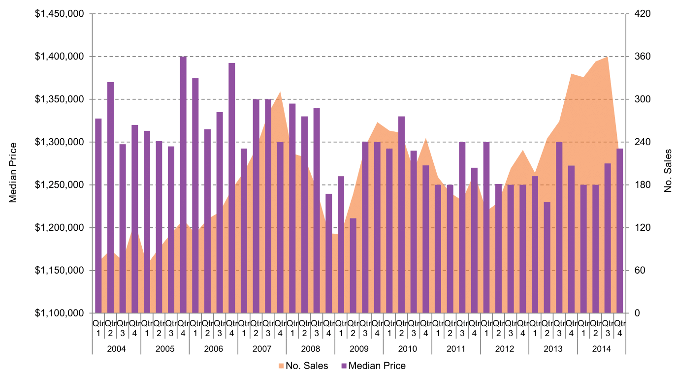 Note: The final quarter of 2014 is not a full data set, though there are expectations it will reach between 280 - 300 sales. Source: PriceFinder and The NPR Co. 