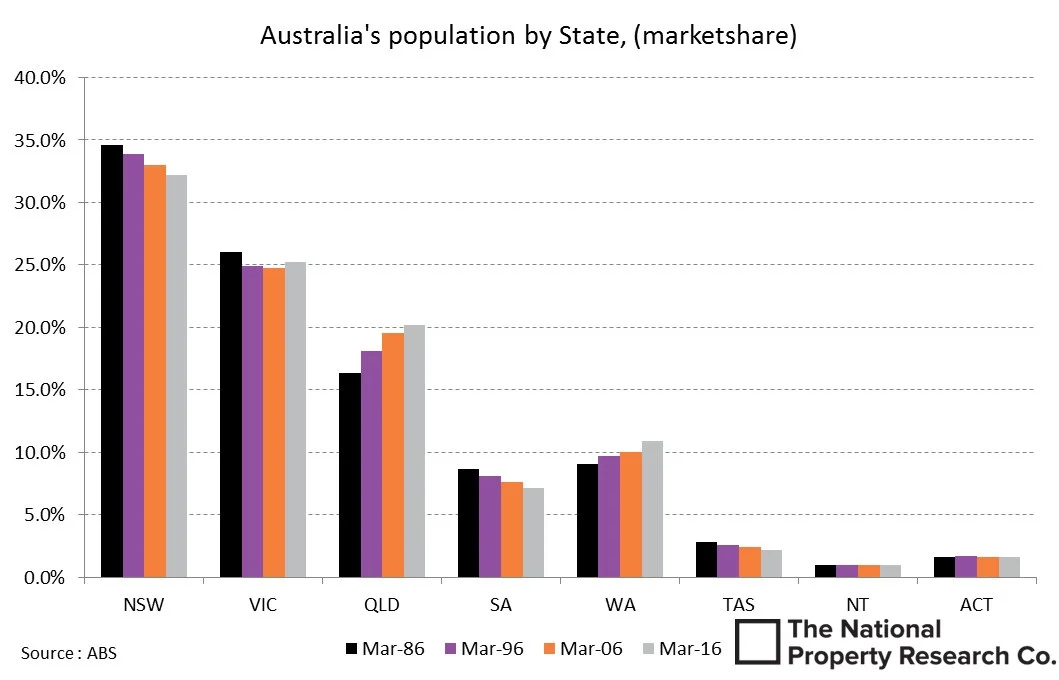 Source: Australian Bureau of Statistics