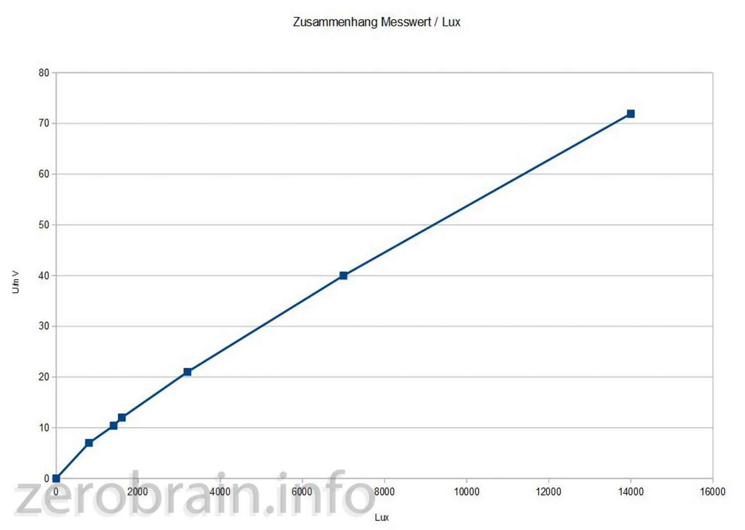Spannung vs Luxzahl