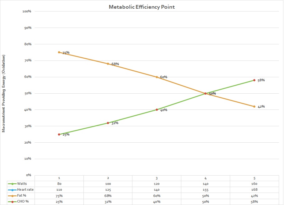 She is now burning significantly more fat until she reaches a higher intensity on the bike. This metabolic change helped her to lose fat and improve her body composition.