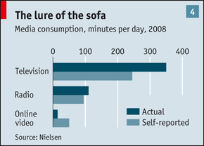 The Economists 'chart 4'