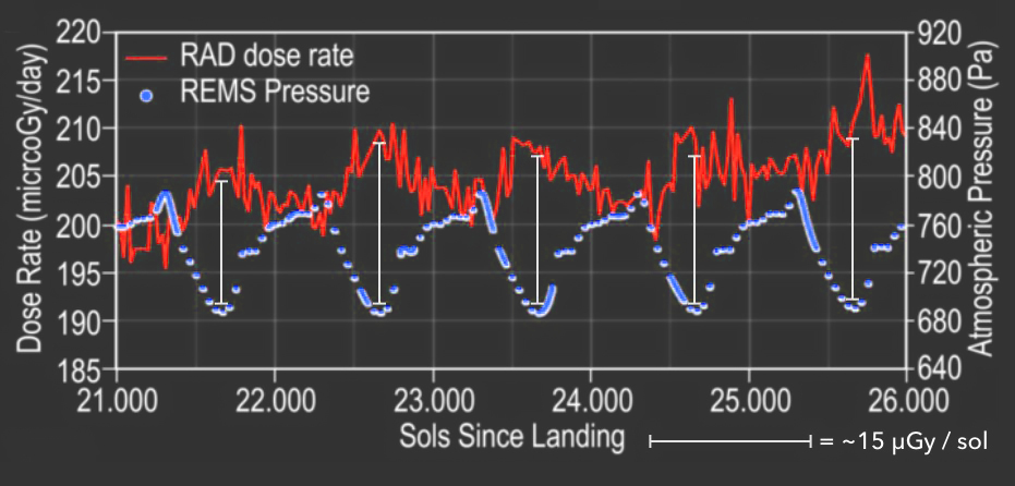 Figure 7. Mars surface radiation from t = 21 d to t = 26 d and REMS atmospheric pressure data of the same time period. RAD dose rate is recorded from MSL Curiosity rover. Max pressure dips are correlated with the associated gain in RAD dose rate. Figure derived from (Hassler et al. 2014).