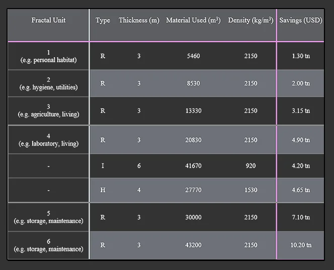 Table 3. In situ barrier and relative Earth launch cost savings. Barrier Type is categorized as regolith-based (R), ice-based (I), or a hybrid (H) barrier of both regolith and ice derived components. Regolith density value conceptually simulated as 33% portland cement (2320 kg/m3), 33% Ceramicrete (1800 kg/m3), and 33% aluminum silicate (2350 kg/m3). Ice density value is known. Hybrid density value is ((R density + I density)/2). 