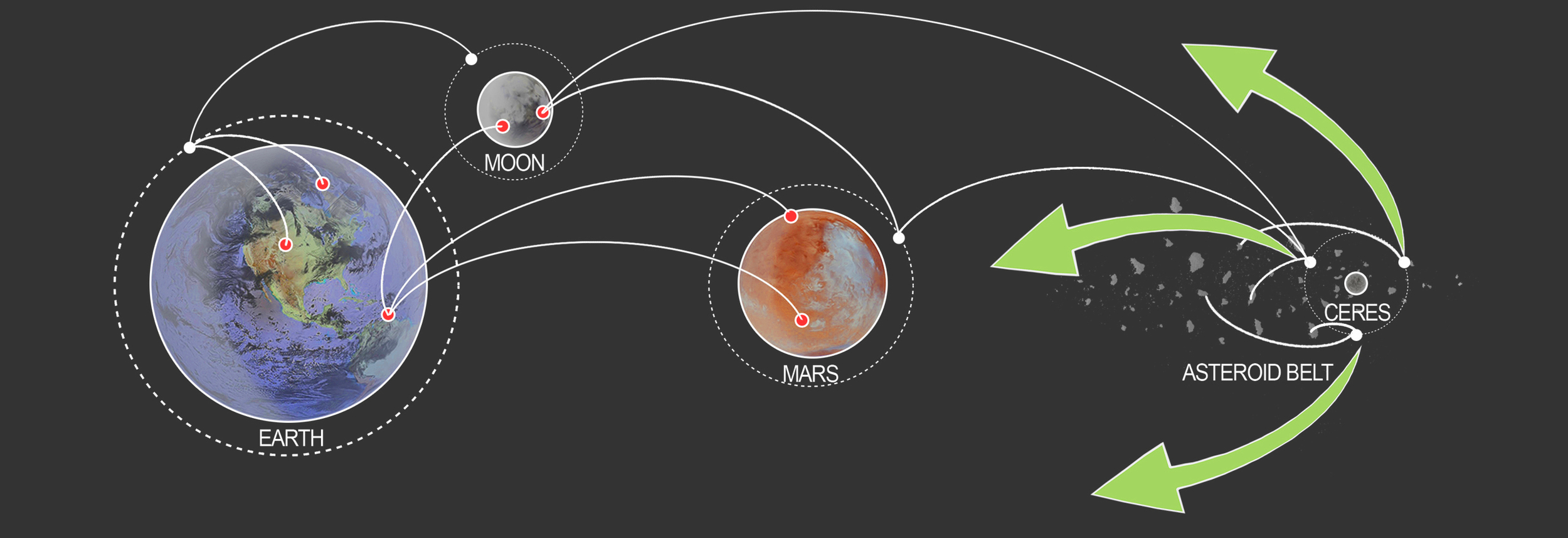 Figure 1. Planetary diagram illustrating the long-term economic progression of the inner solar system.