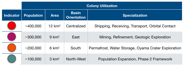 Table 4. Mock population and specialization of Phase 1 Martian colonies. Indicators are referenced to Supporting Documentation pg. 3. Population estimates calculated from Supporting Documentation pg. 4-5.