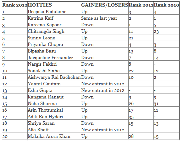 The top 20 most desirable women in India