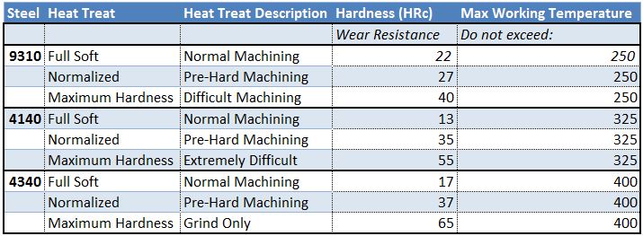 table of normal service limits - how long will gears last and how hot can you run them