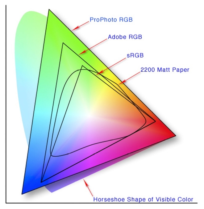 It's been suggested that there is a lot of confusion about "color space" and what it means for film photographers. The term "color space" only comes into play if you are going to be using a digital/analog hybrid or digital only process - that is, one which combines analog (film) and digital (scan and inkjet) or digital only. If you are darkroom all the way, you can feel as smug as you like as none of this really applies to you and anyway, you'll probably think that most digital images are junk anyway, but that's another matter, so on we go..