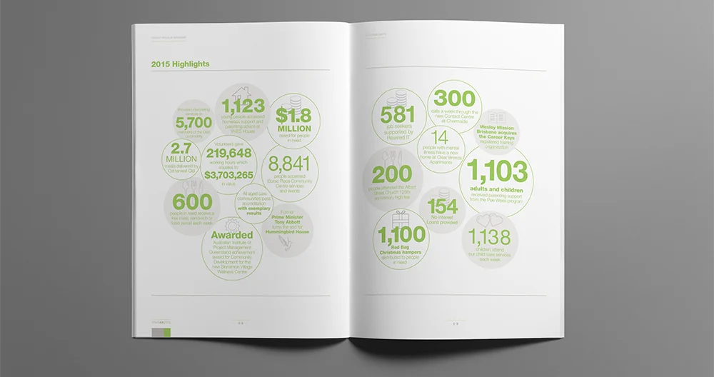 2015 Wesley Mission Brisbane Annual Report CONCEPT & DESIGN: Sid Guglielmino CLIENT: Jemma Neylan / Jessica Mewburn FINISHED ART SUPPORT: James Bell