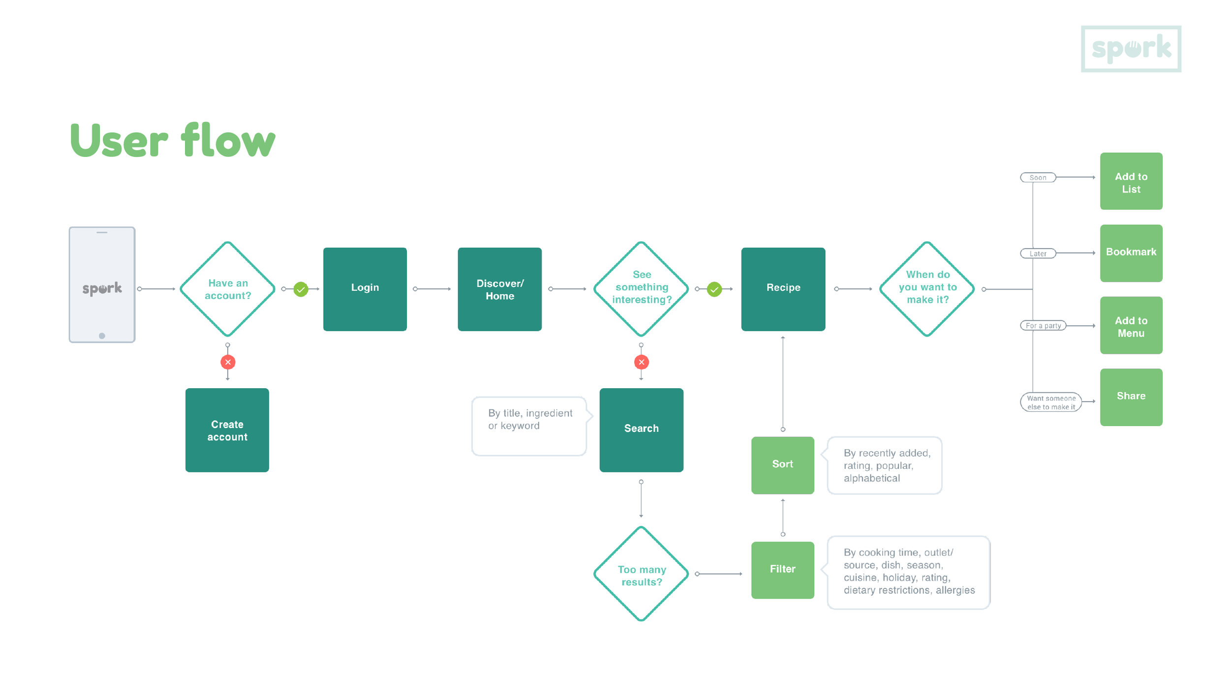 FinalCaseStudy2_userflow.png