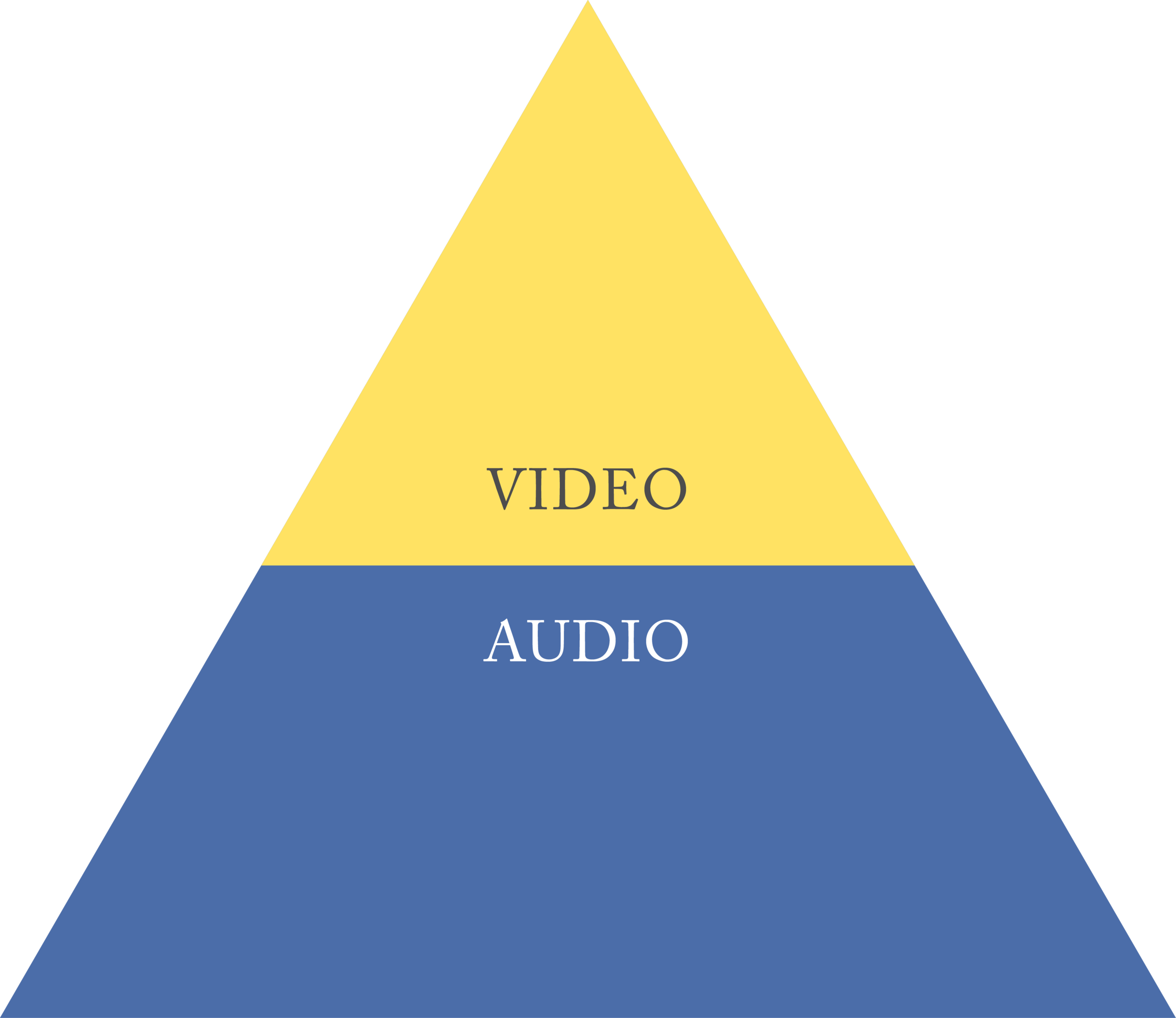 Sound is the foundation of a great video, accounting for 60% to 80% the "viewing" experience.