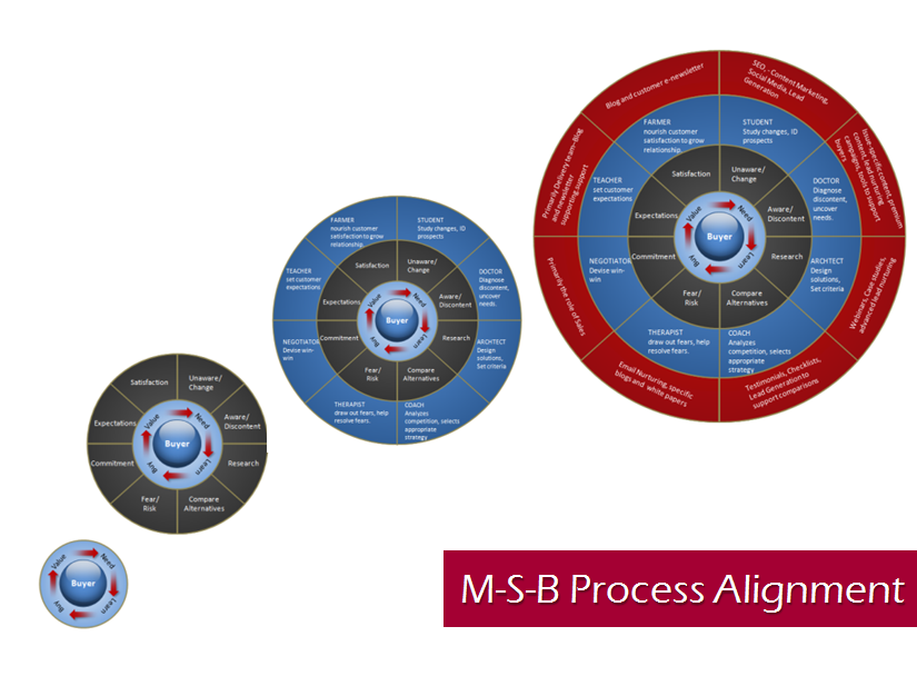 MSB Process Alignment.png