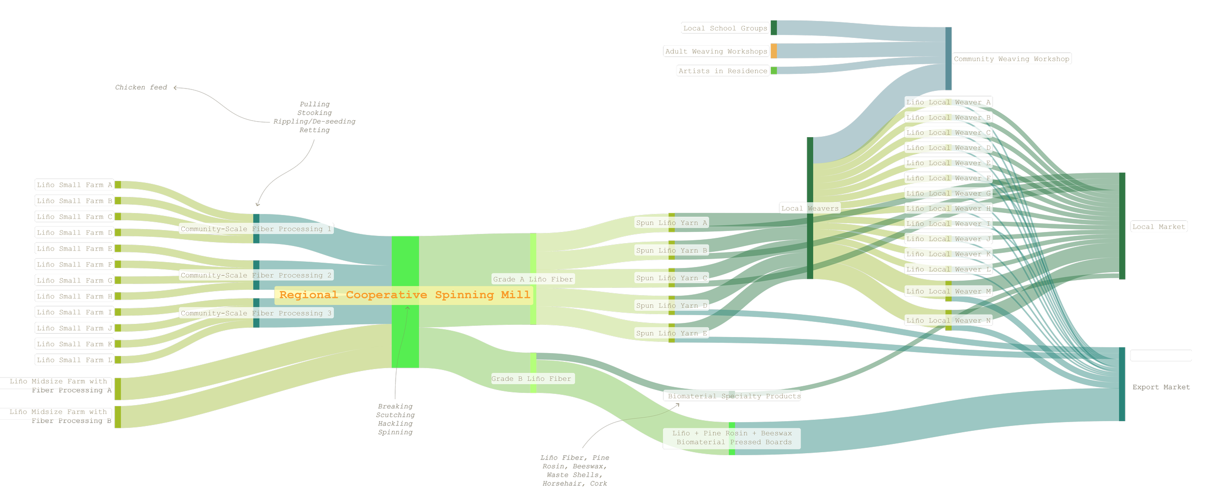 GALICIA_Lino Sankey Diagram_Elrod.png