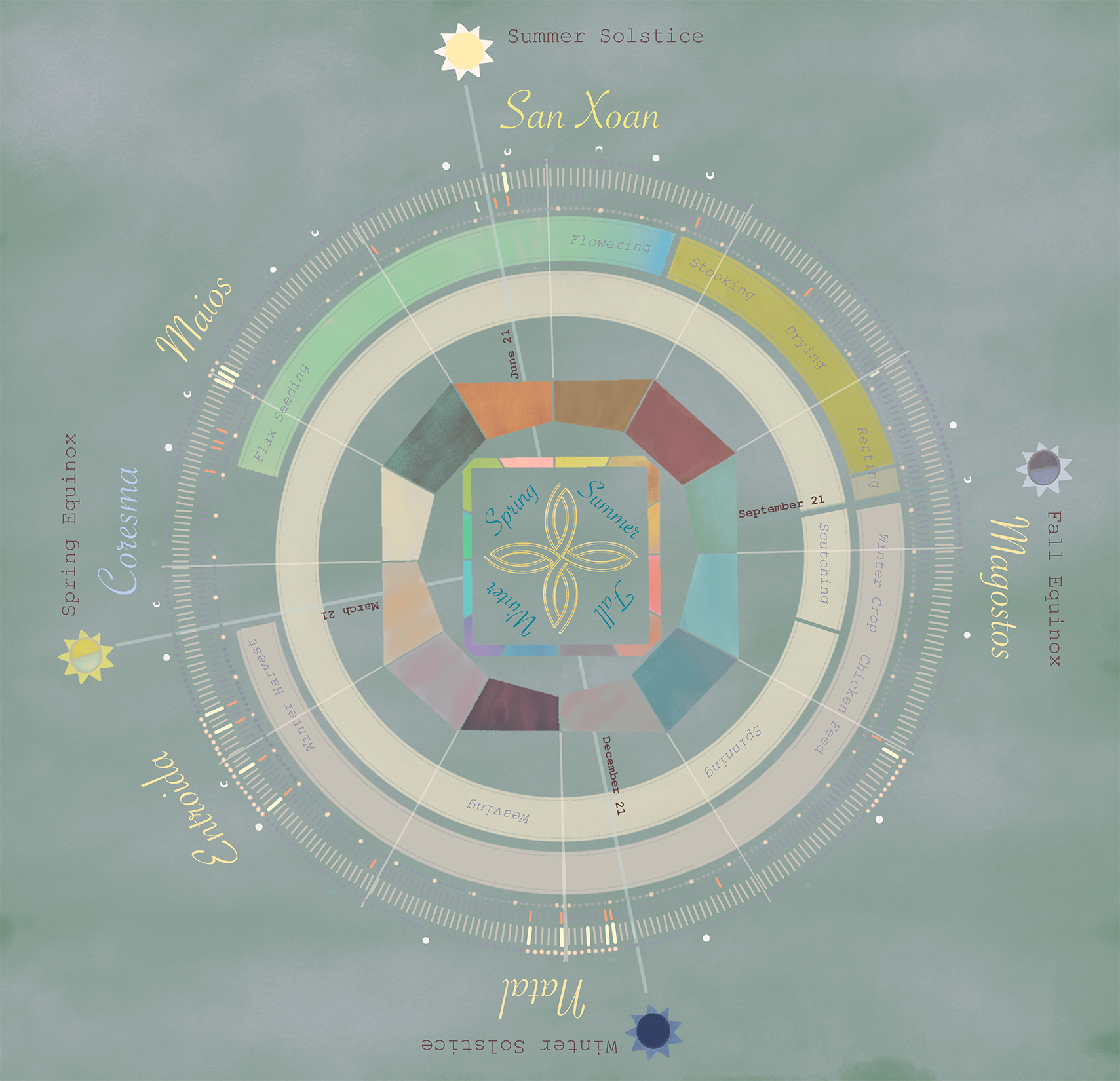 image credit: Brigid Elrod, adapted from Galician seasonal almanac at Museum of the Galician People