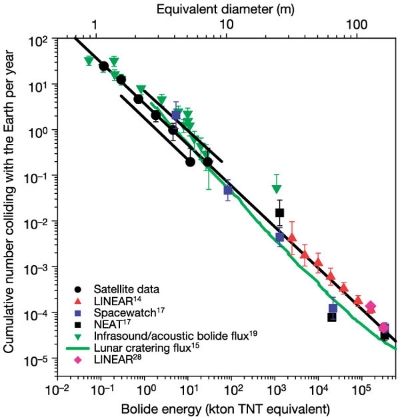 From The flux of small near-Earth objects colliding with the Earth, P. Brown, R. E. Spalding, D. O. ReVelle, E. Tagliaferri and S. P. Worden Nature 420, 294-296(21 November 2002)