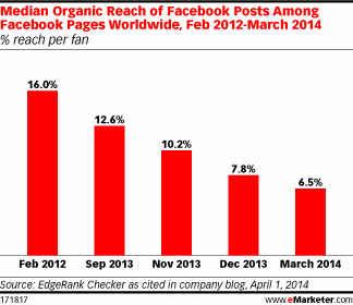 Facebook Reach Got You Down? Make the Most of Your Paid Efforts