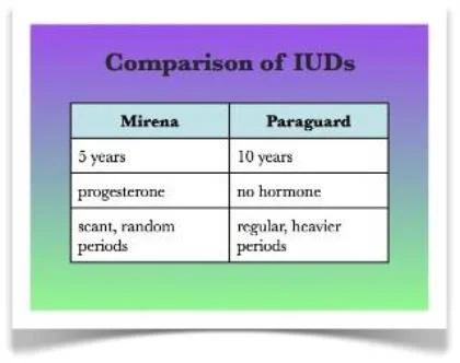 The procedure of IUD insertion: Your IUD will be placed in the office, and a local anesthetic will be used if needed. It is reasonable to take some acetaminophen (Tylenol) or ibuprofen about a half hour beforehand since the procedure can make brief cramps. The procedure will be reviewed with you and we will ask you to sign a consent. We will verify that you are not pregnant. We place a warm pack on your lower abdomen which greatly helps prevent cramps. The cervix will be cleaned, the uterus measured and the IUD inserted. Occasionally dilating of the cervix will be needed, and if so a local anesthetic will be applied. The string will be cut to a convenient length so you can reach it, but not so long that it will be in the way. You will be asked back in for a one month follow up and are encouraged to call with any questions or concerns. Click here for your Post IUD precautions and instructions sheet. 