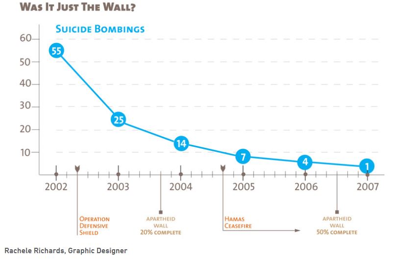SOurce: "Did the Israeli apartheid wall really stop suicide bombings", ben white, 1/10/14, electronicintifada.net