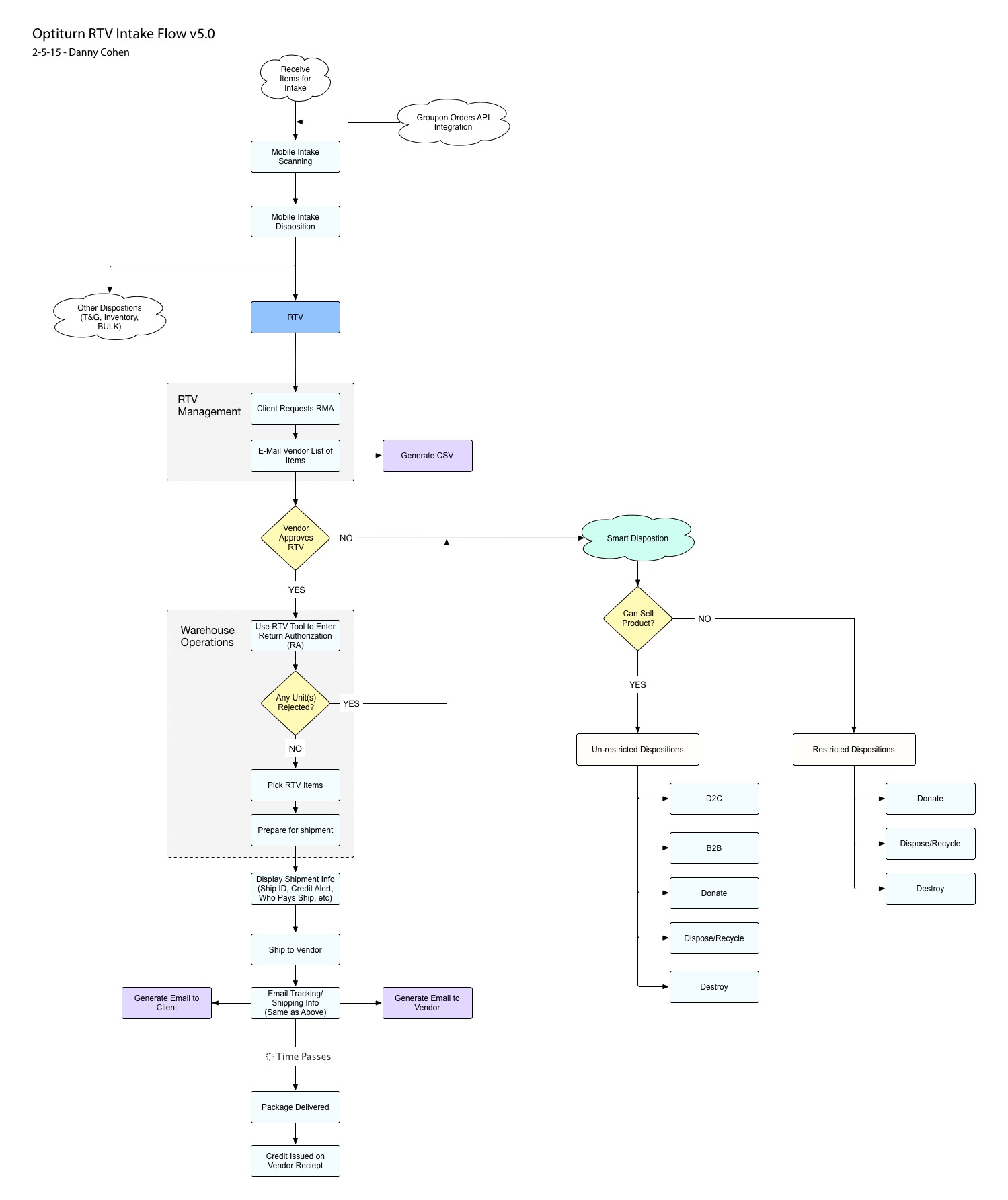 Optiturn Return to Vendor Flow