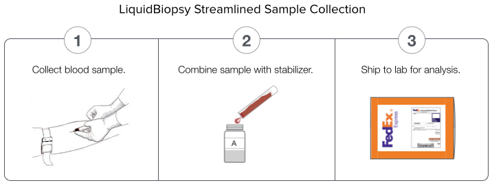 Kits provide 4-day sample stability and allow unrefrigerated transport.
