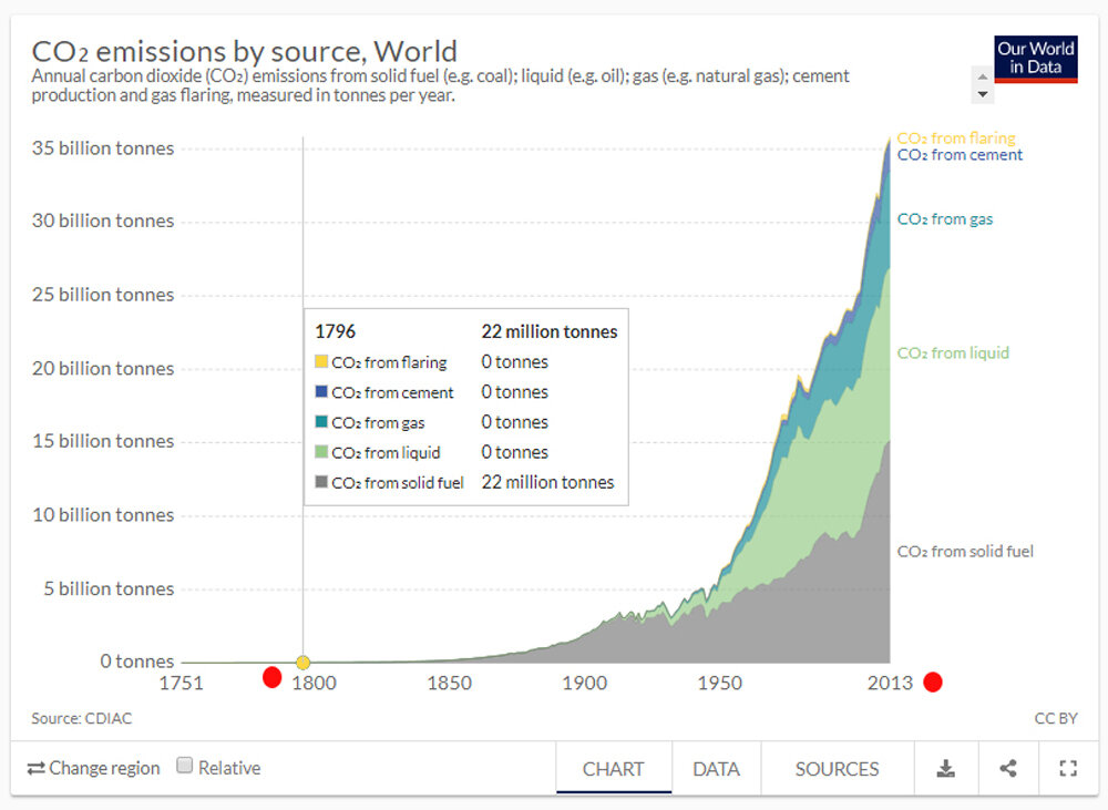 Rise in emissions since John Russell drew his moon