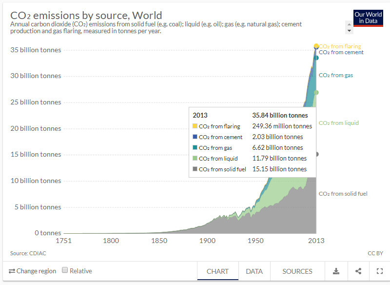 Rise in emissions since John Russell drew his moon