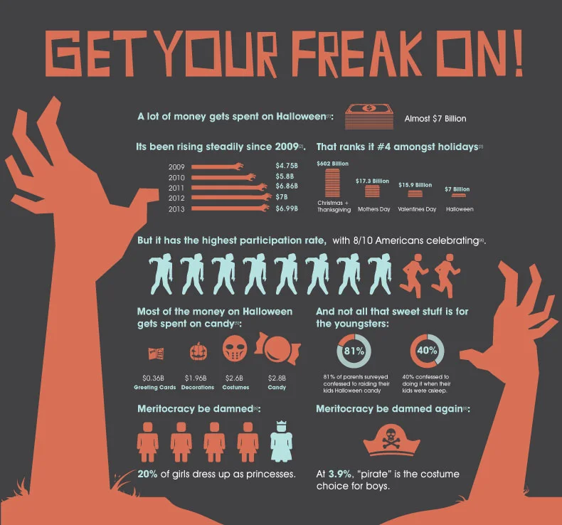 GET YOUR FREAK ON! Infographic detail