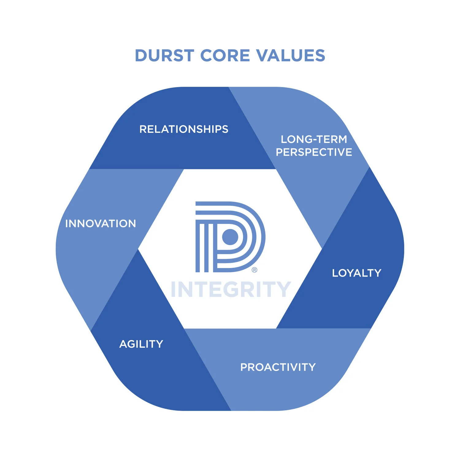 The Durst Organization Core Values Graphic