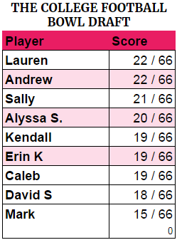 The socreboard as of 12/31.